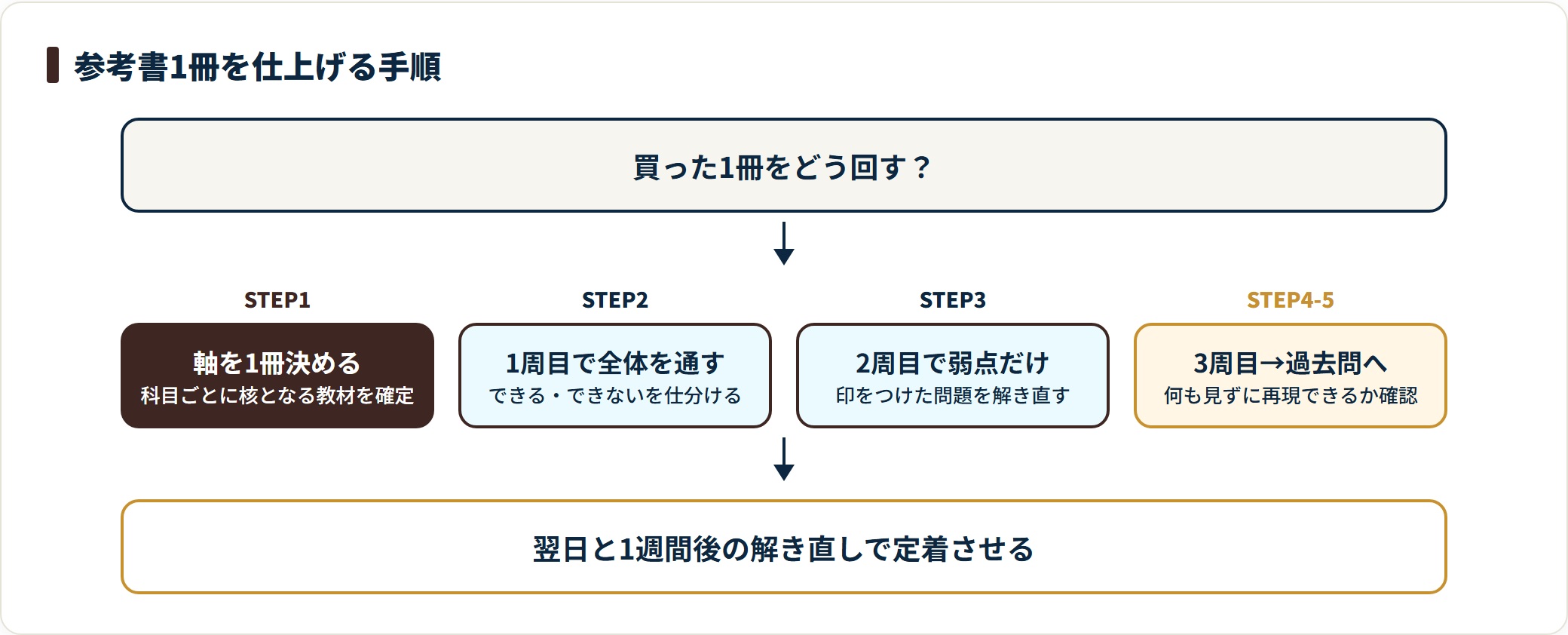 中学受験の参考書を仕上げる手順を、軸決め・1周目・2周目・3周目と過去問接続の4段階で示した図。