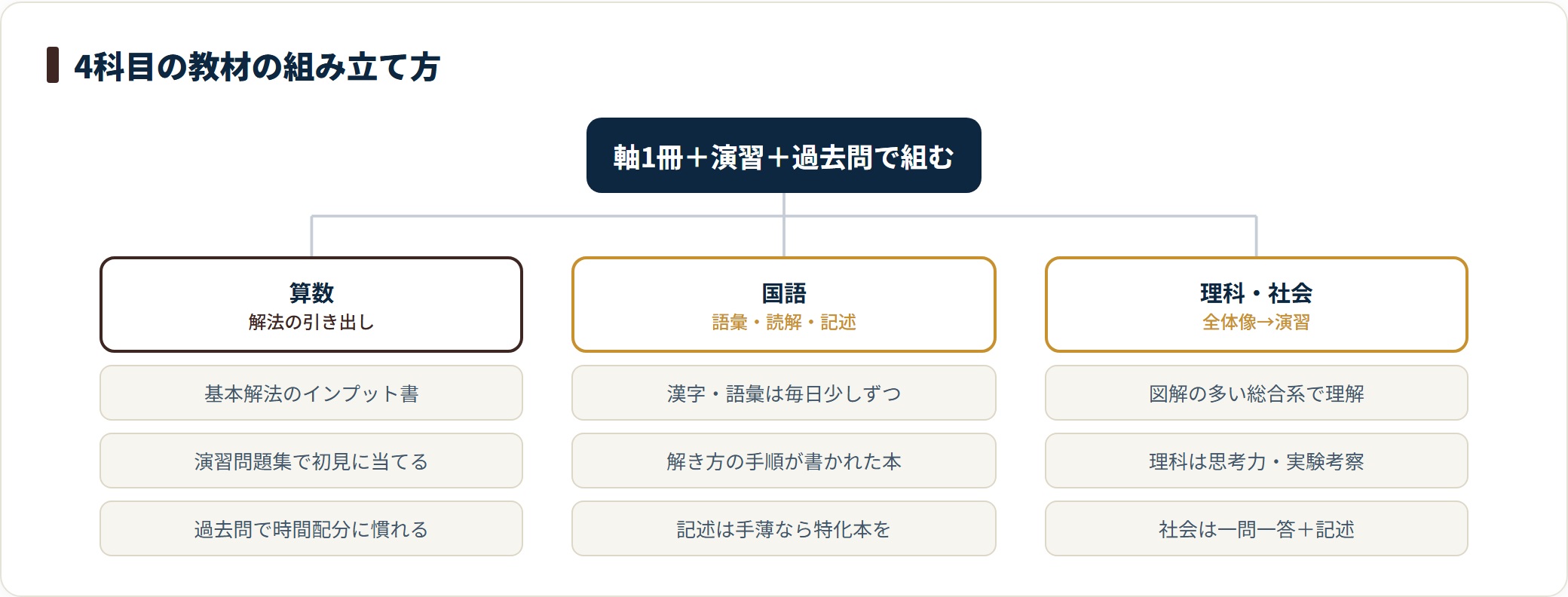 中学受験4科目の教材構成を、算数・国語・理科社会それぞれのインプットと演習の役割で整理した図。