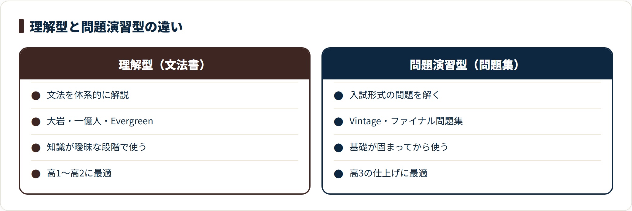 英文法の参考書を、体系的に解説する理解型(大岩・一億人・Evergreen)と入試形式で解く問題演習型(Vintage・ファイナル問題集)に分け、使う時期を比較したカード図。