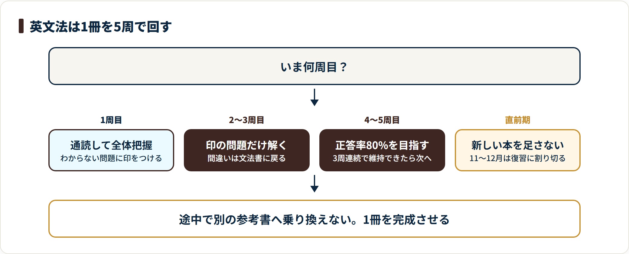 英文法の参考書を5周する進め方を、1周目は通読して印をつける、2〜3周目は印の問題だけ解く、4〜5周目は正答率80%を維持、直前期は復習に絞る、と段階別に示したフロー図。
