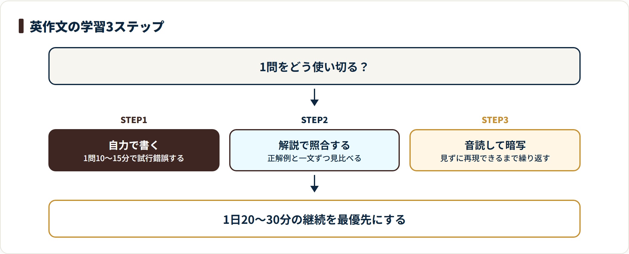 英作文の学習手順を、自力で書く・解説で照合する・音読して暗写する3ステップで示した図。
