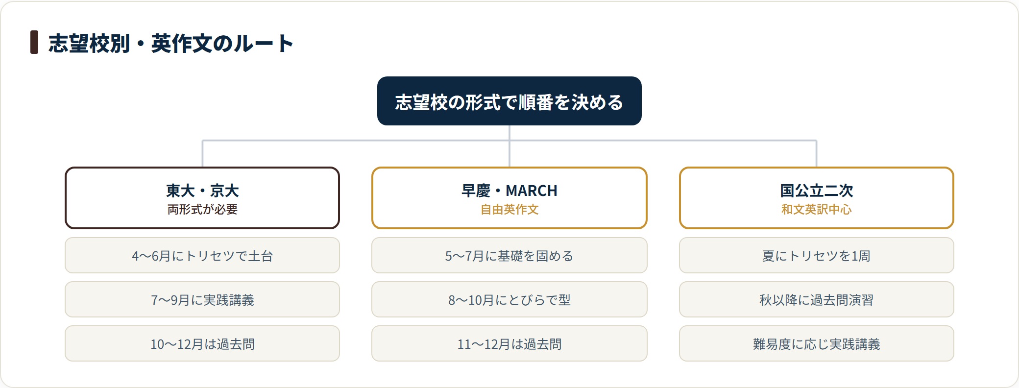 英作文の参考書ルートを、東大京大・早慶MARCH・国公立二次の志望校別に月ごとの進め方で示した図。