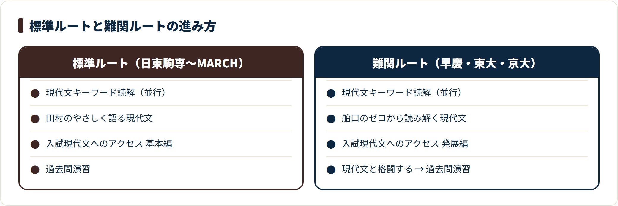 日東駒専からMARCHを狙う標準ルートと早慶東大京大を狙う難関ルートの参考書の順序を対比した図。