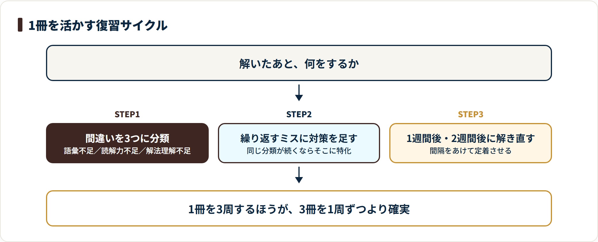 解いた後に間違いの原因を語彙・読解力・解法理解に分類し、間隔をあけて解き直す復習サイクルを示した図。