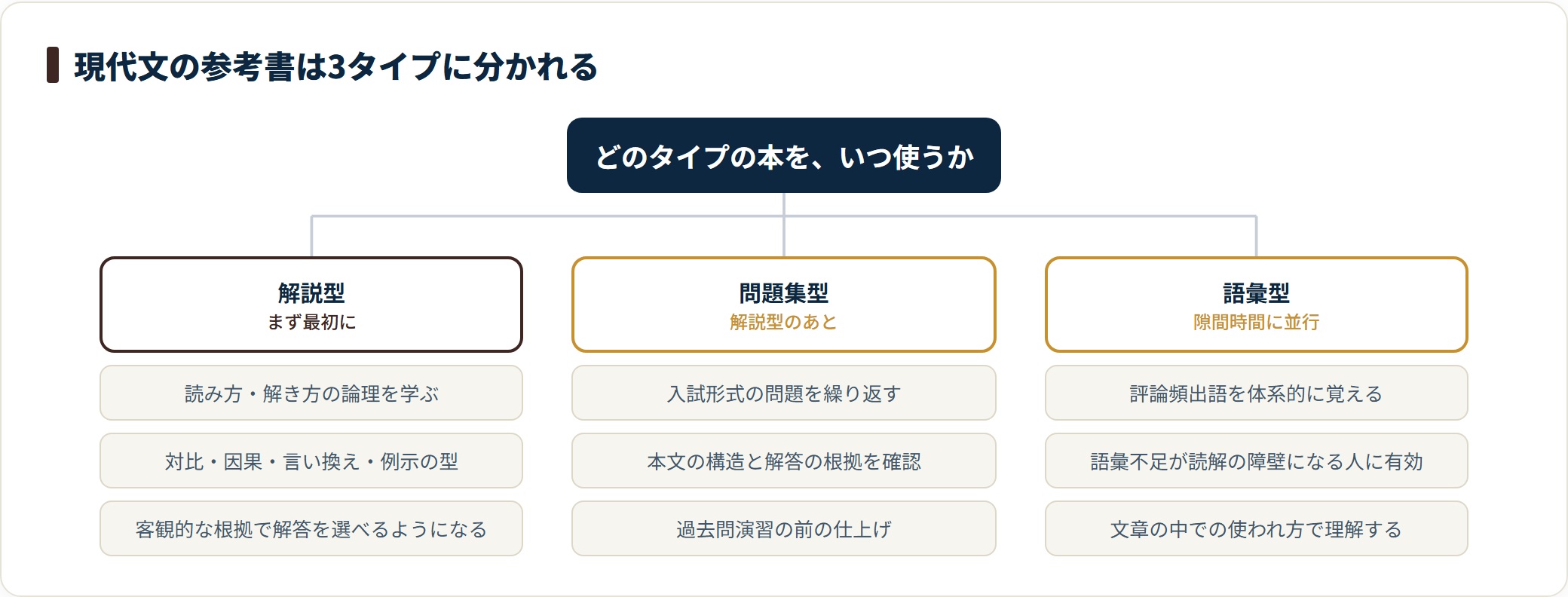現代文の参考書を解説型・問題集型・語彙型の3タイプに分類し、使う順序を示した図。