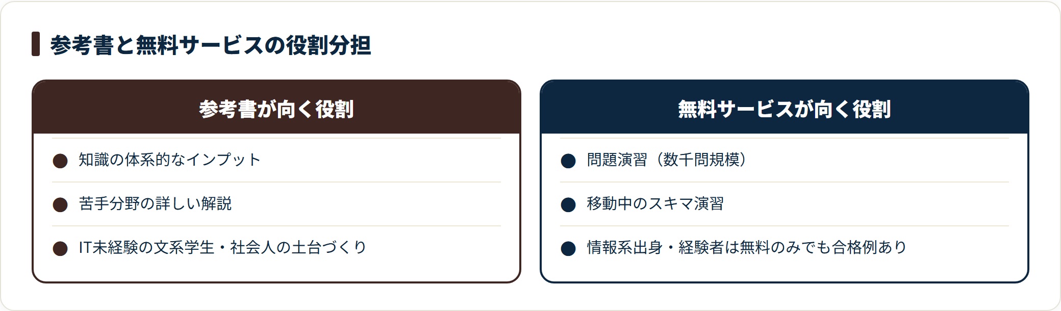 ITパスポート対策で参考書が担う知識のインプットと、無料サービスが担う問題演習の役割を対比した図。