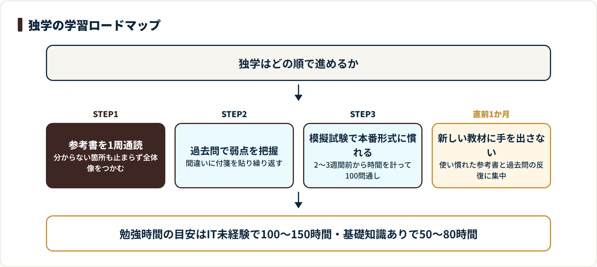 参考書の通読から問題演習、模擬試験、直前期の反復までのITパスポート独学の流れを示した図。