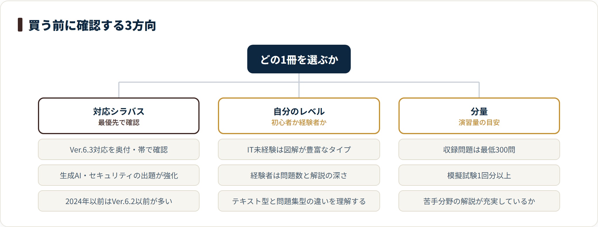 ITパスポート参考書を対応シラバス・レベル・分量の3方向で確認する図。