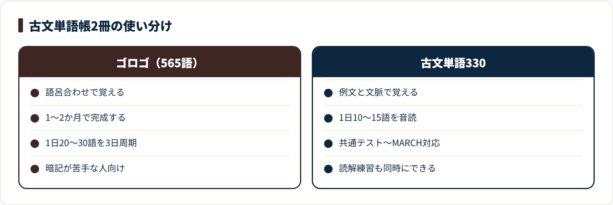 古文単語帳について、ゴロゴは565語を語呂合わせで短期に覚える、古文単語330は330語を例文と文脈で深く覚える、と収録語数と覚え方を比較したカード図。