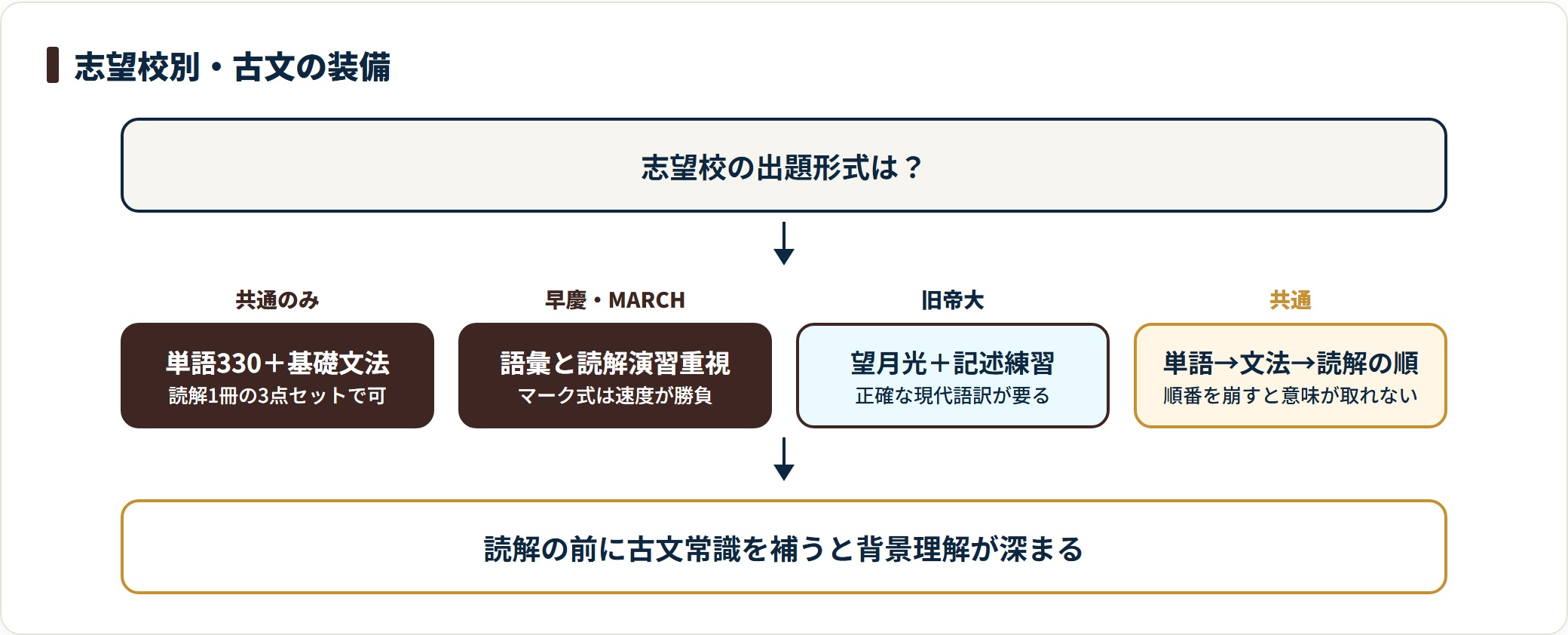 古文の対策を、共通テストのみは単語330と基礎文法と読解1冊、早慶・MARCHは語彙と読解演習、旧帝大は文法網羅と記述練習、と志望校別に示したフロー図。
