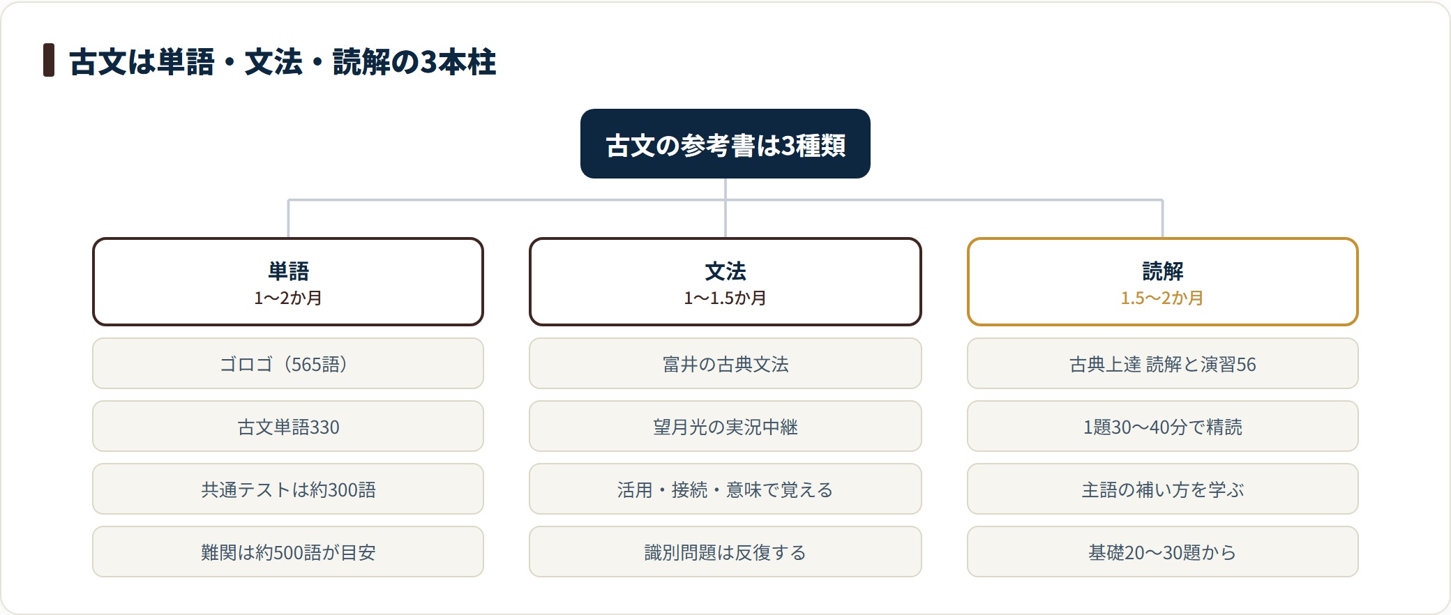 古文の参考書を単語（ゴロゴ・古文単語330）、文法（富井・望月光）、読解（古典上達56）の3本柱に分類し、必要期間と使い方を並べたツリー図。