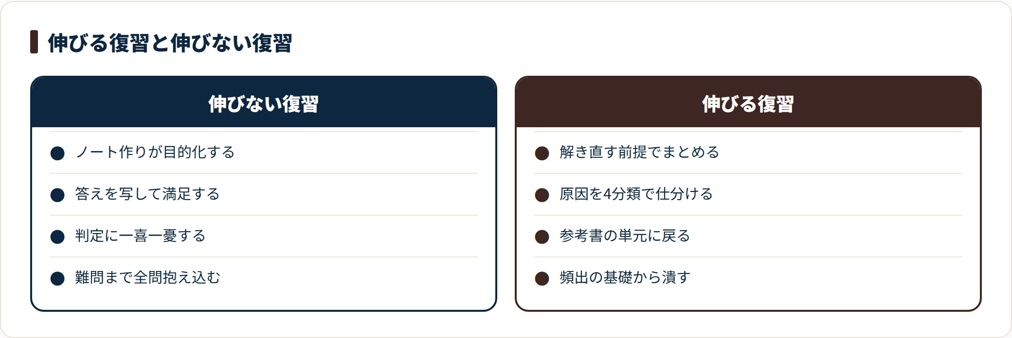 模試の復習について、ノート作りの目的化や判定への一喜一憂といった伸びない復習と、原因の4分類や参考書への戻りを行う伸びる復習を比較したカード図。