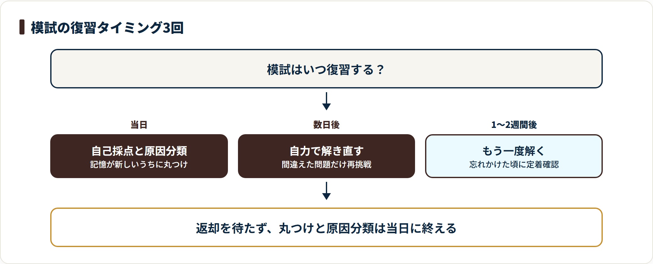 模試の復習を当日の自己採点と原因分類、数日後の解き直し、1〜2週間後の定着確認という3回のタイミングで示したフロー図。