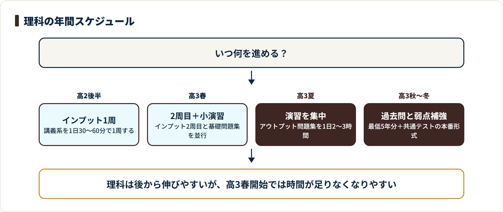 大学受験理科の年間学習スケジュールを高2後半から高3冬まで時系列で示した図。
