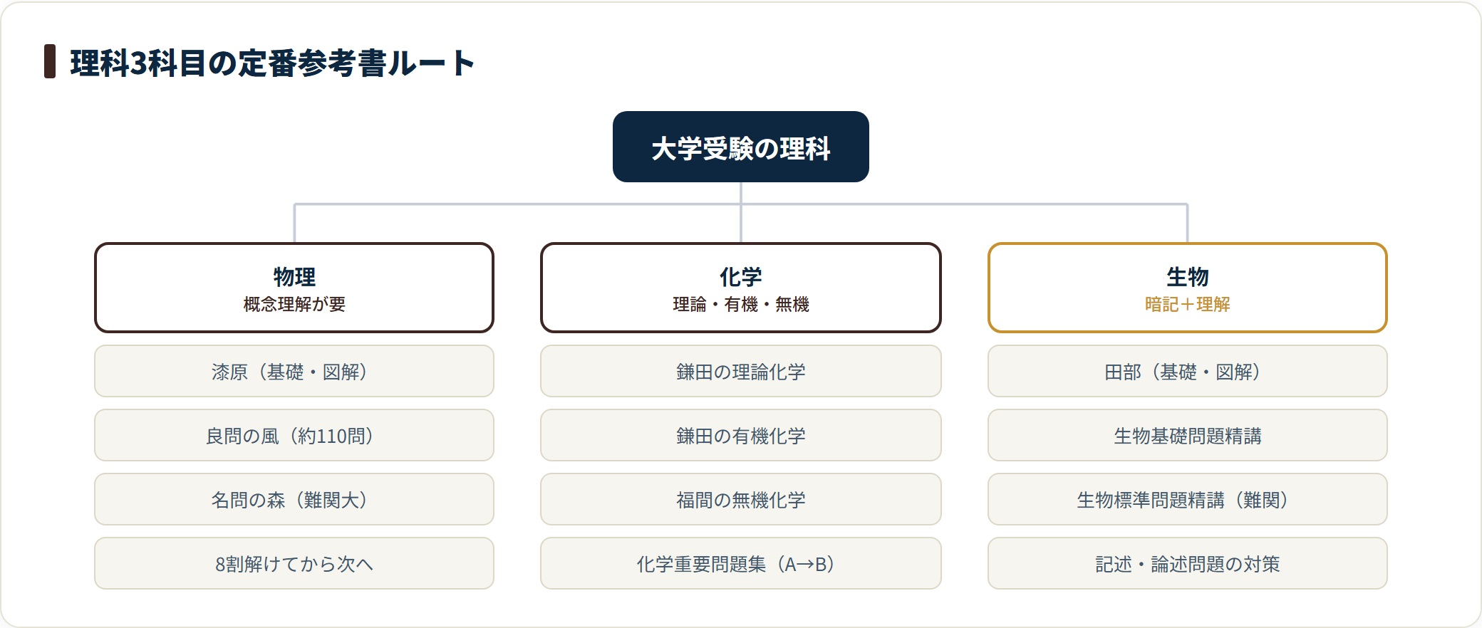 大学受験理科の物理・化学・生物それぞれの定番参考書ルートを整理した図。