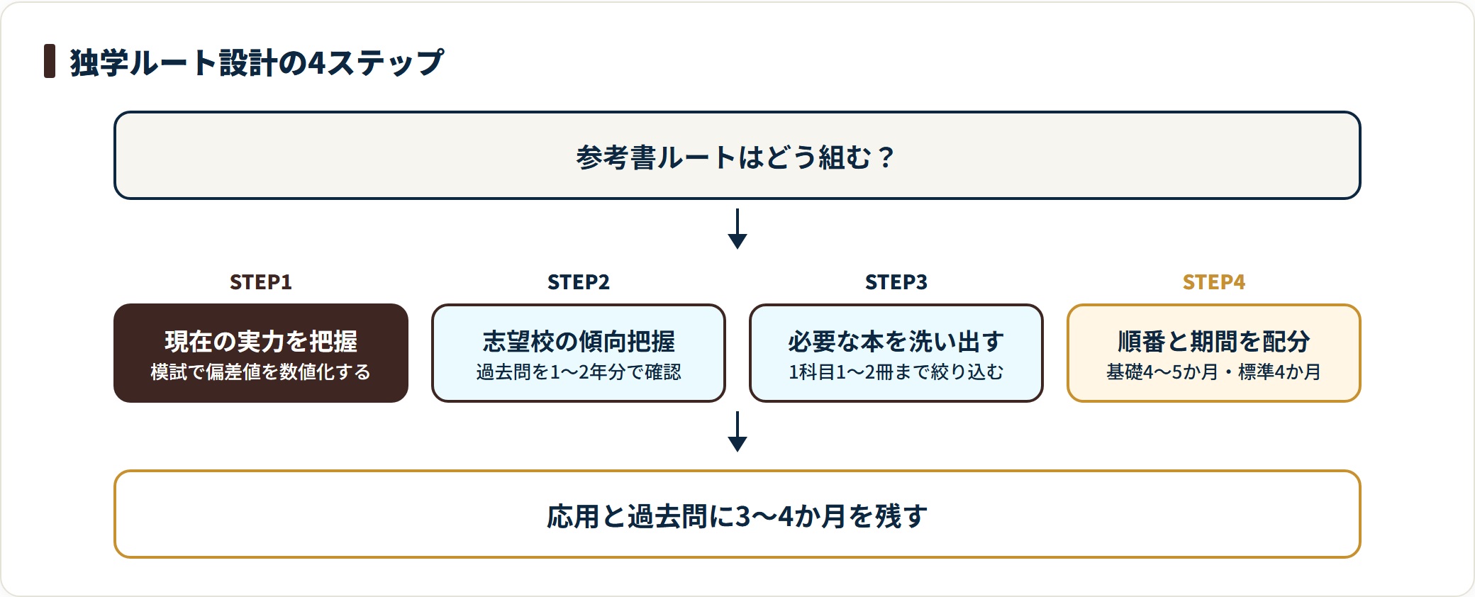 独学の参考書ルート設計を、実力把握・志望校の傾向把握・教材の洗い出し・期間配分の4ステップで示した図。