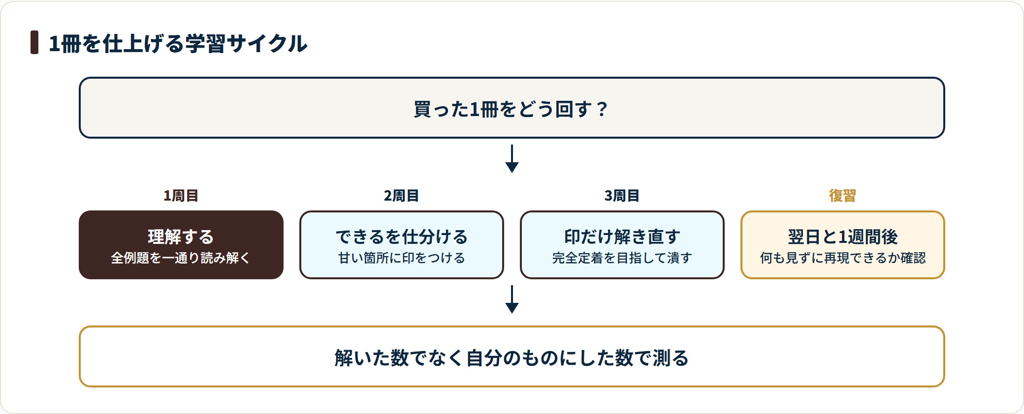 参考書1冊を仕上げる学習サイクルを、1周目・2周目・3周目・復習タイミングの4段階で示した図。