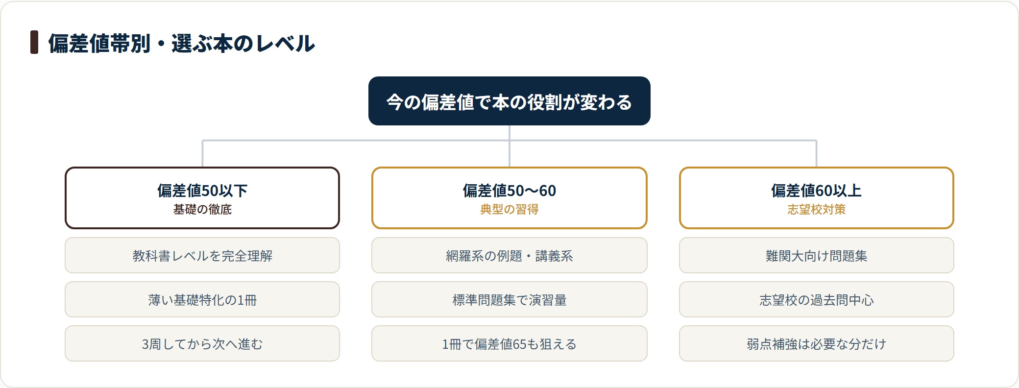 大学受験の参考書のレベルを偏差値50以下・50〜60・60以上の3段階に分けて示した図。