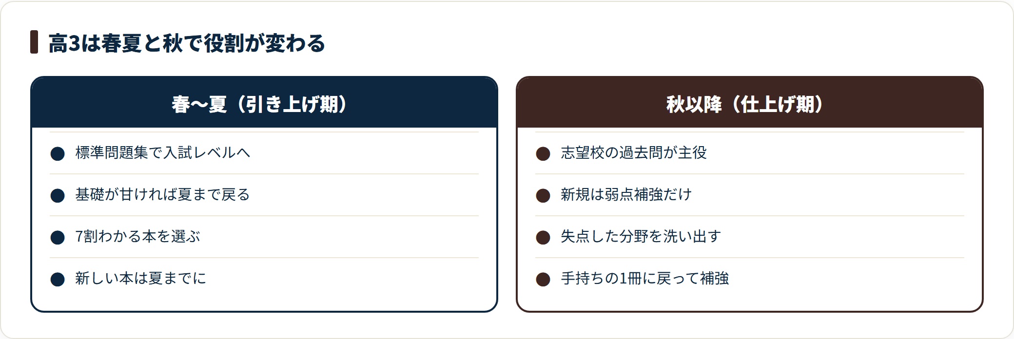 高3の参考書の使い方を、春から夏の引き上げ期と秋以降の仕上げ期に分けて比較した図。