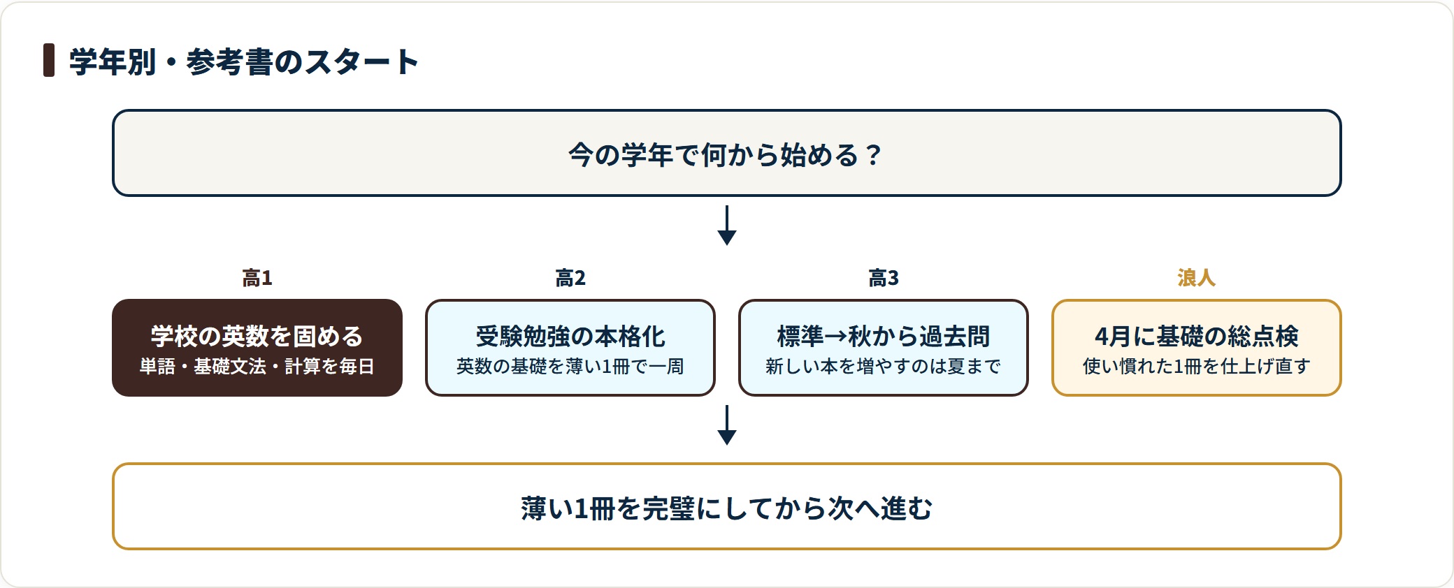 大学受験の参考書を始める時期を、高1・高2・高3・浪人の学年別にやることで示した図。