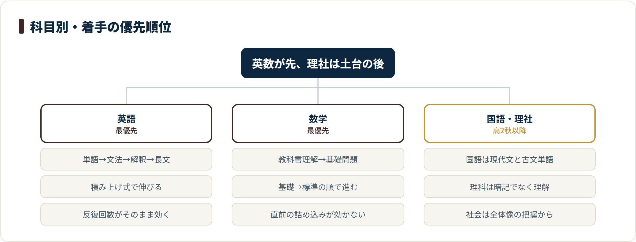 大学受験で参考書に着手する科目の優先順位を、英語・数学・国語理社の3系統で整理した図。