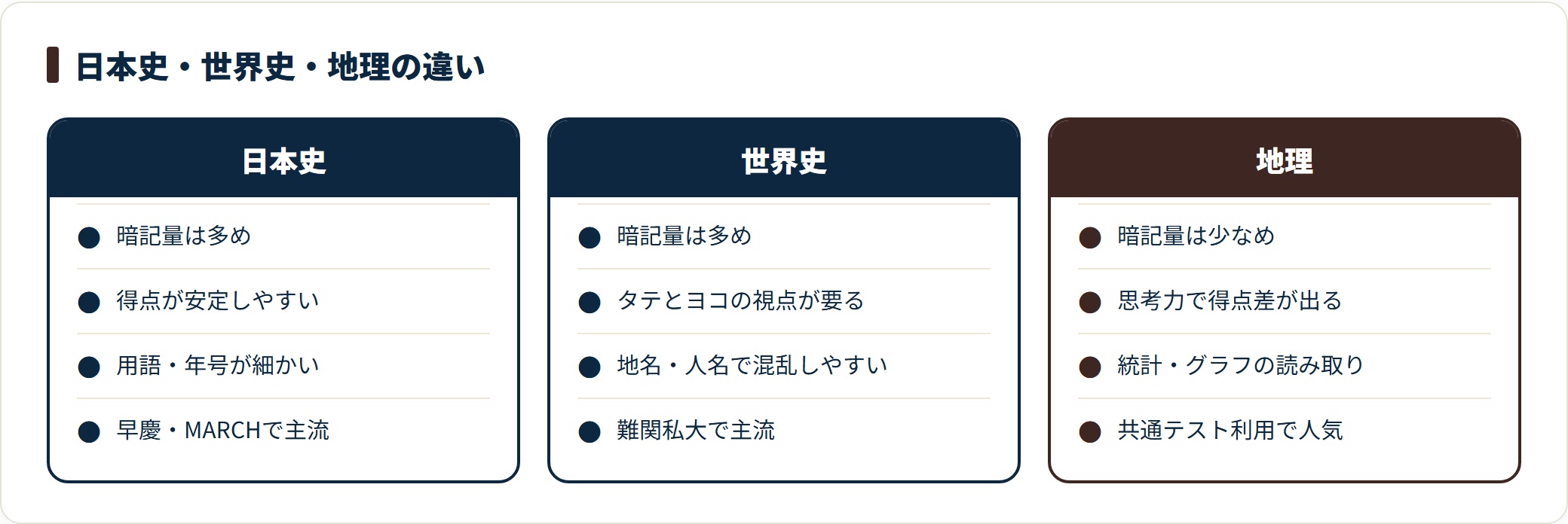 大学受験の社会科目を、日本史と世界史は暗記量が多く得点が安定しやすい、地理は暗記量が少なく思考力と統計読み取りが問われる、と比較したカード図。