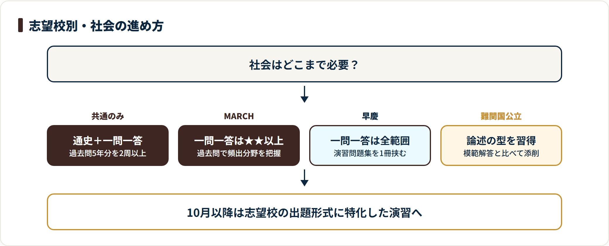 大学受験社会の進め方を、共通テストのみは通史と一問一答、MARCHは一問一答の星2以上、早慶は全範囲と演習問題集、難関国公立は論述対策と志望校別に示したフロー図。