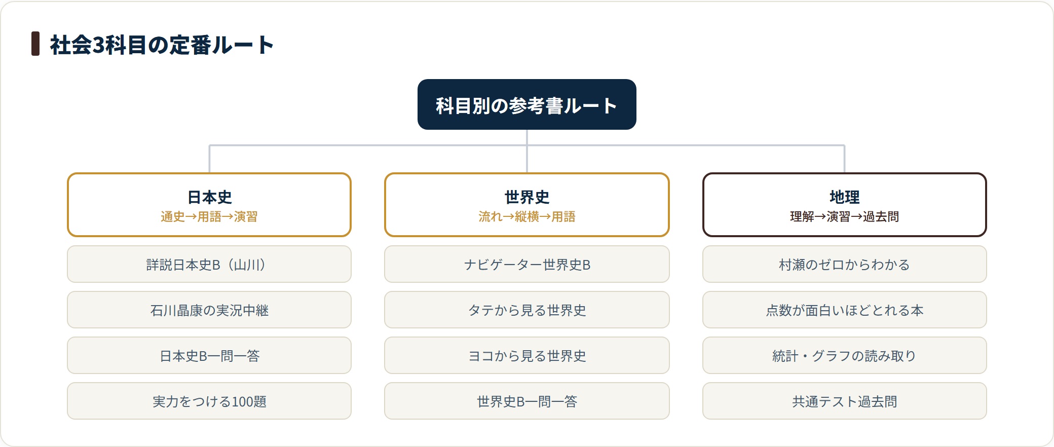 社会科目の定番参考書を、日本史は詳説日本史Bと実況中継と一問一答、世界史はナビゲーターとタテヨコ、地理は村瀬のゼロからわかる、と科目別に整理したツリー図。