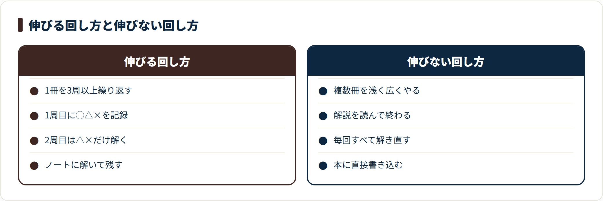 数学の参考書で伸びる回し方と伸びない回し方を、周回数・仕分け・解き方の観点で比較した図。
