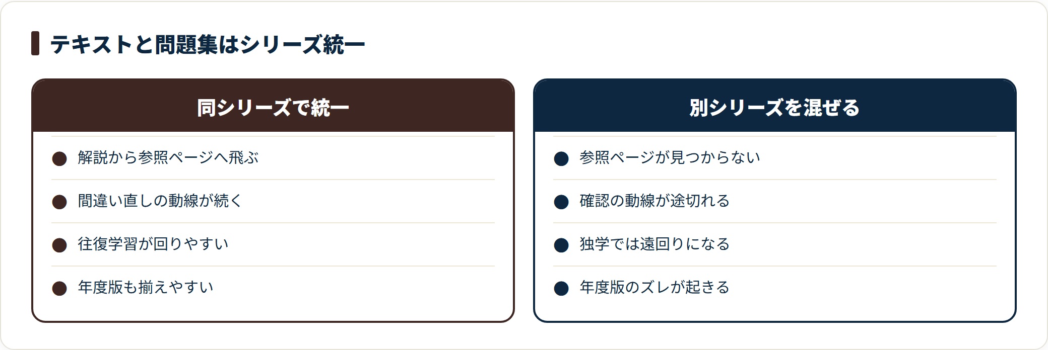 宅建のテキストと問題集をシリーズ統一した場合と混ぜた場合の違いを、参照動線と年度版の観点で比較した図。
