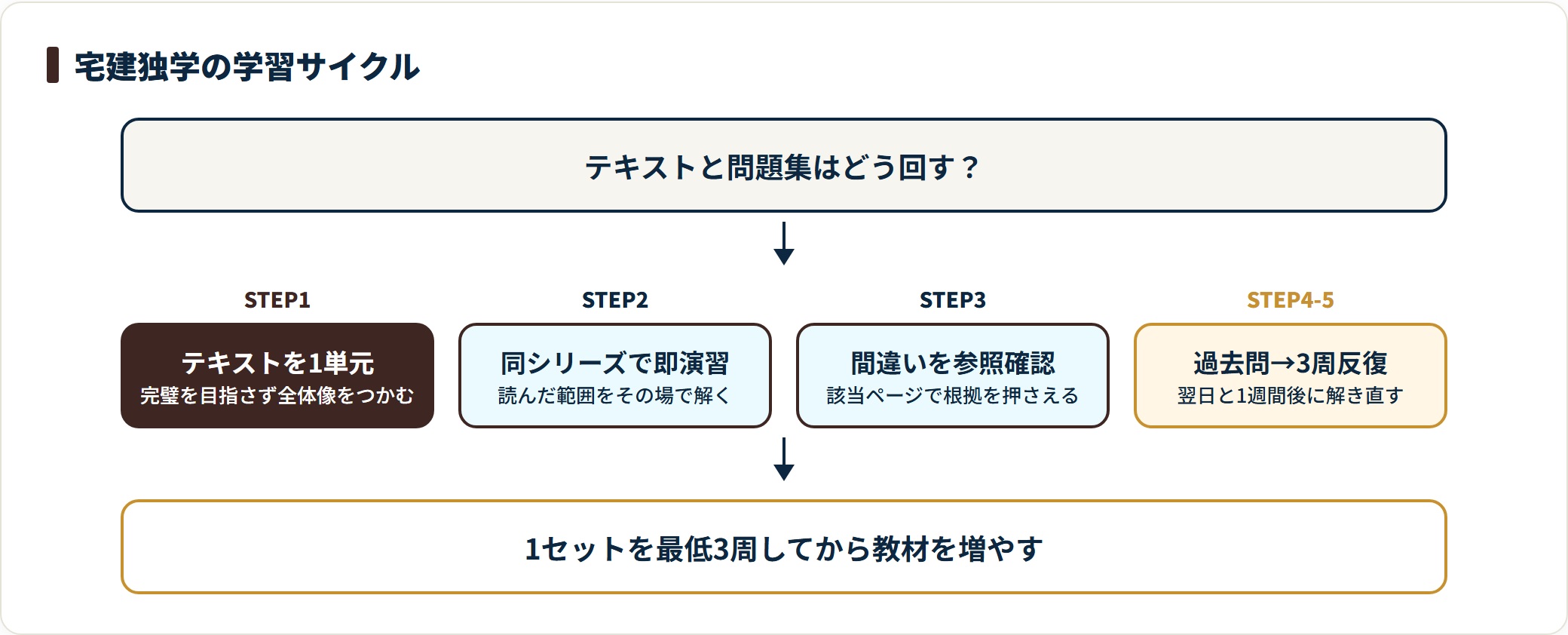 宅建独学の学習サイクルを、テキスト通読・即演習・間違いの参照確認・過去問と反復の4段階で示した図。