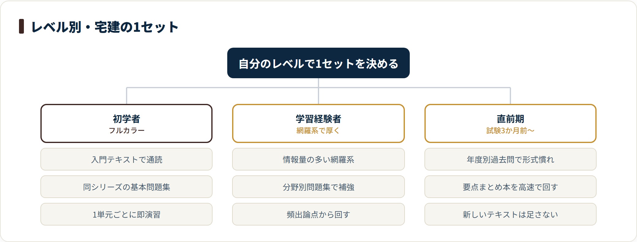 宅建の参考書の組み合わせを、初学者・学習経験者・直前期の3レベルに分けて整理した図。