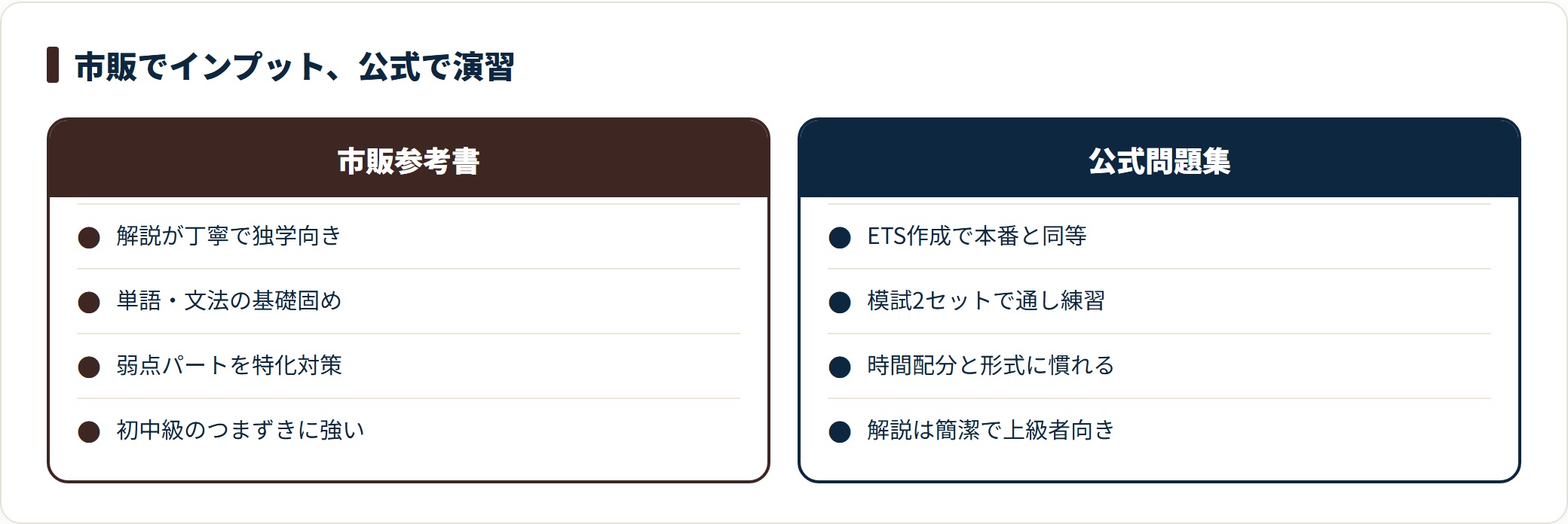 TOEIC対策で市販参考書と公式問題集の役割の違いを、解説の詳しさと演習効果で比較した図。