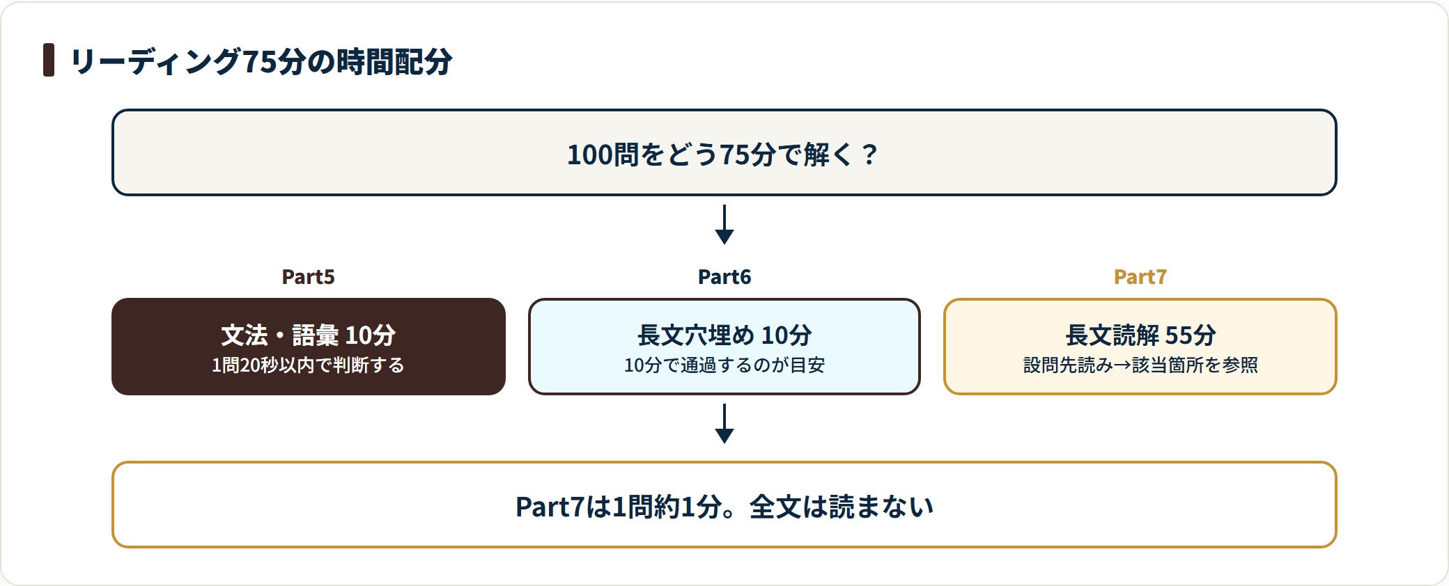 TOEICリーディング75分の時間配分を、Part5・Part6・Part7の3つに分けて示した図。