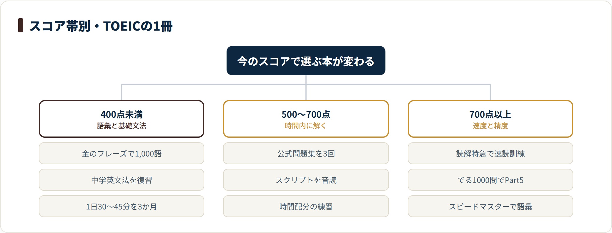 TOEICの参考書を400点未満・500〜700点・700点以上のスコア帯別に整理した図。